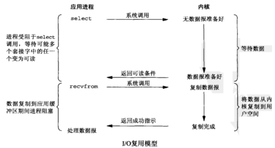 多路复用IO