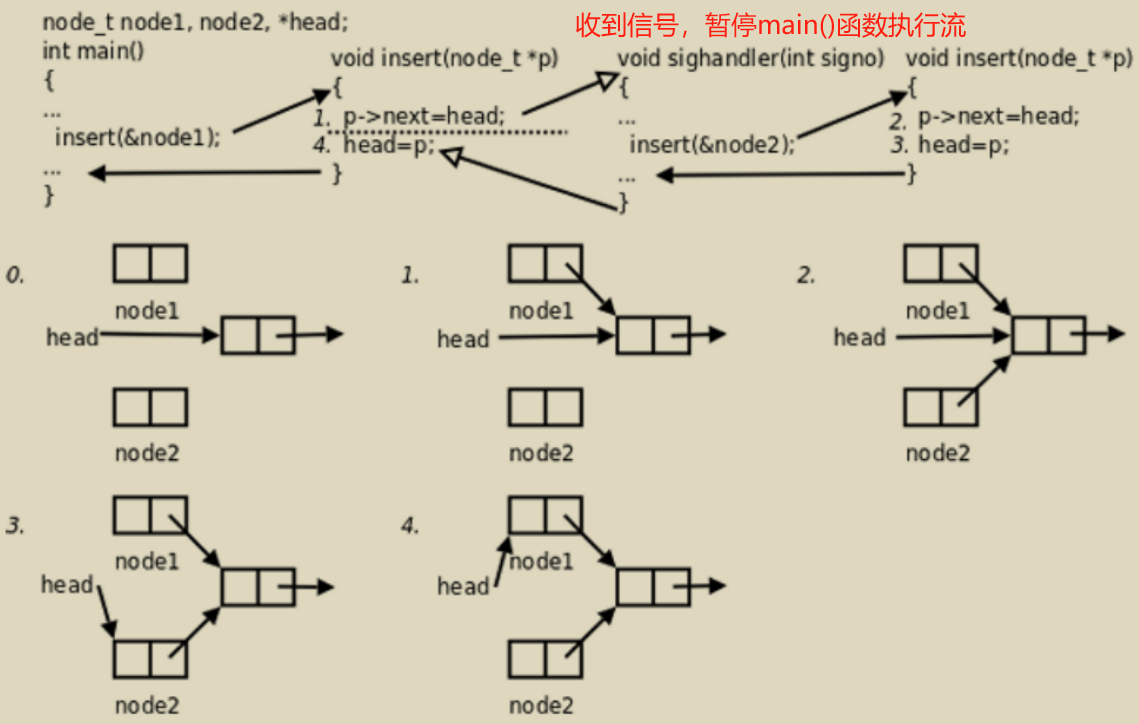 不可重入函数的执行流——node2节点丢失了
