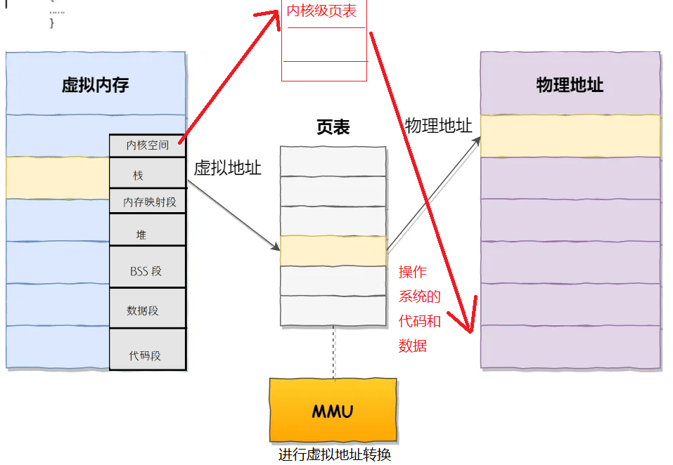 用户态和内核态