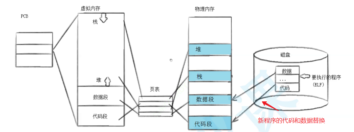 替换过程