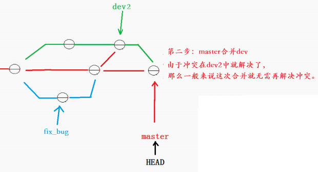 解决冲突之后的情况--合并时使用了`Fast-forward`