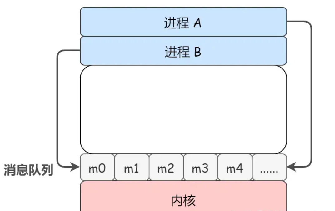 消息队列