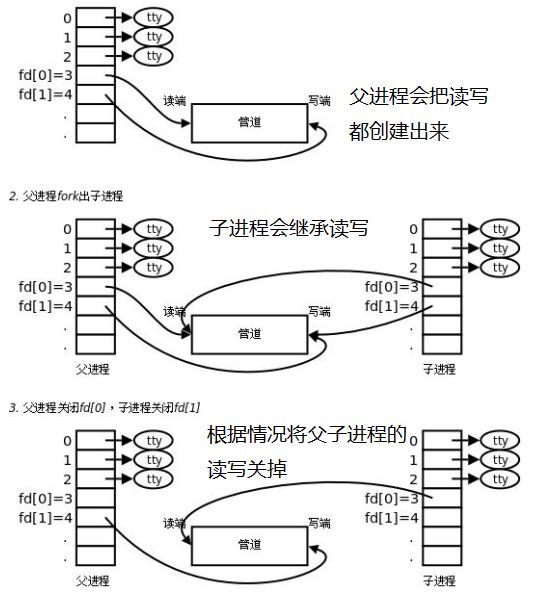 管道如何控制读写的抽象图