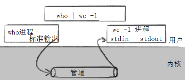 管道通信