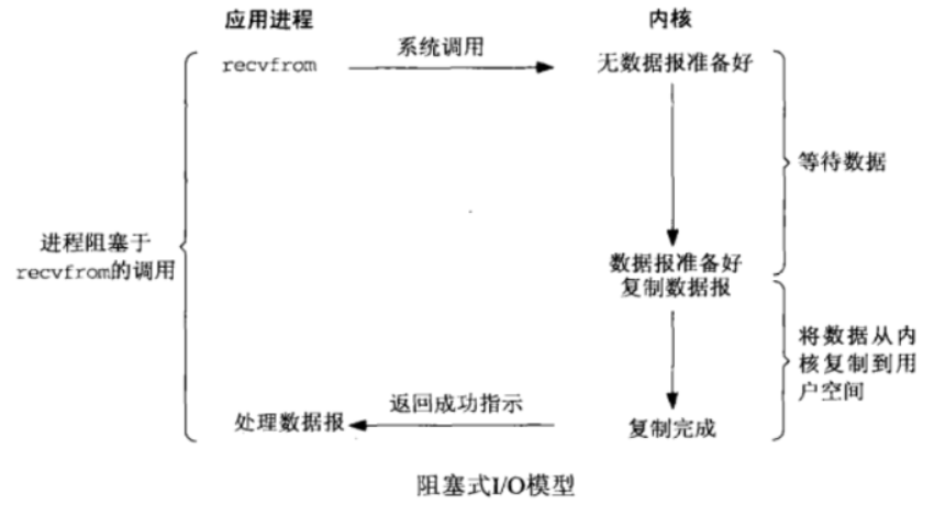 阻塞式IO