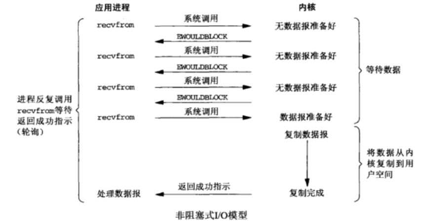 轮询式IO