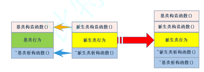 基类和父类关系