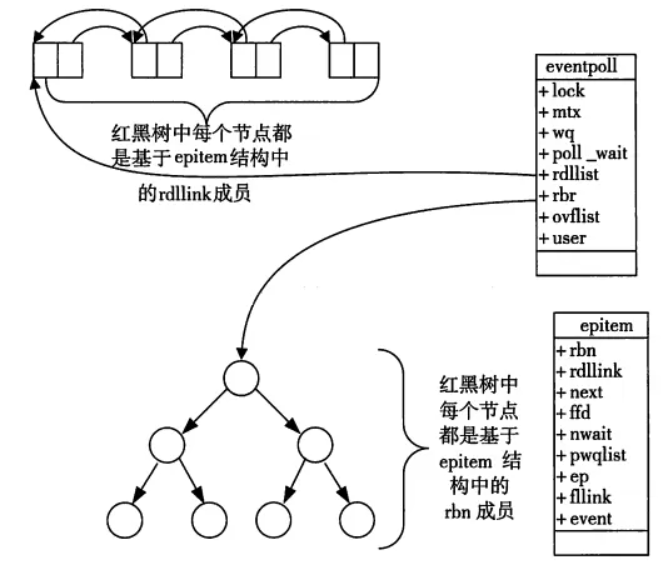 Epoll模型