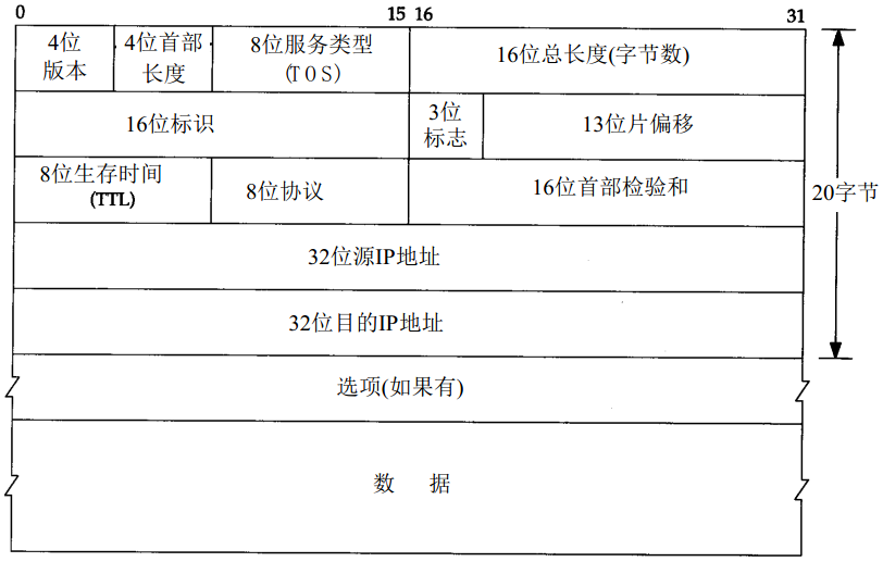 IP报文格式