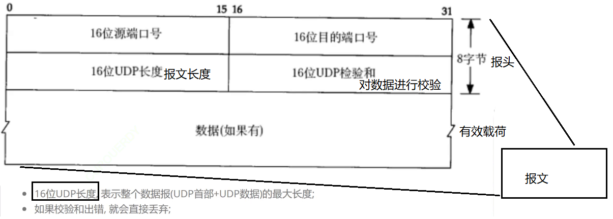 UDP数据报文