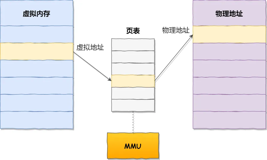 页表例图