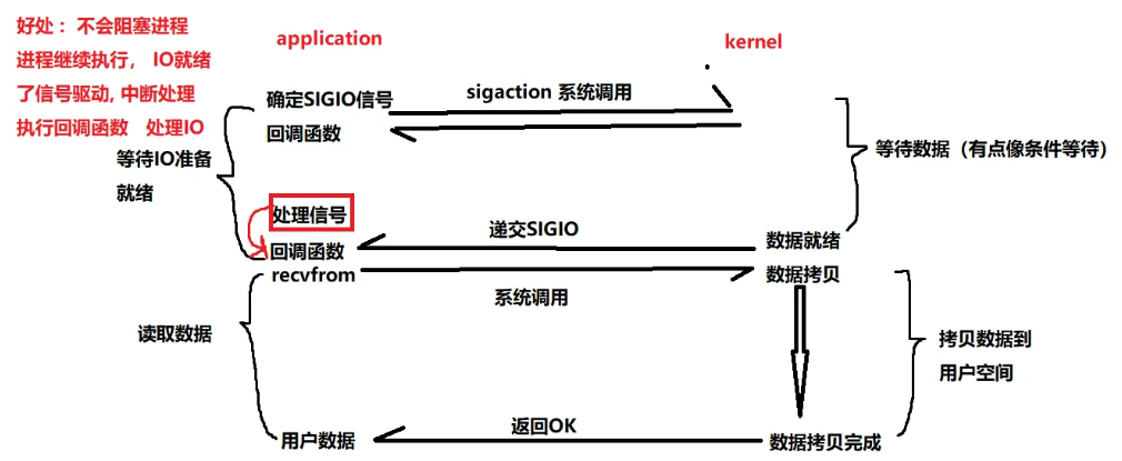 信号驱动式IO